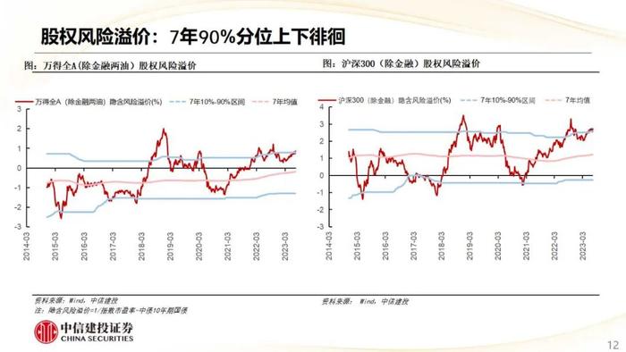 【中信建投策略】CRO热度上行，航空机场盈利预测上调明显——市场估值跟踪解析8月第2期