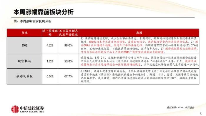 【中信建投策略】CRO热度上行，航空机场盈利预测上调明显——市场估值跟踪解析8月第2期