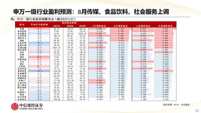 【中信建投策略】CRO热度上行，航空机场盈利预测上调明显——市场估值跟踪解析8月第2期