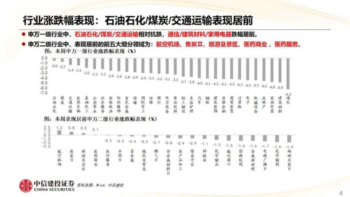 【中信建投策略】CRO热度上行，航空机场盈利预测上调明显——市场估值跟踪解析8月第2期