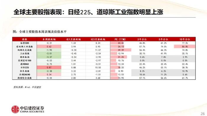 【中信建投策略】CRO热度上行，航空机场盈利预测上调明显——市场估值跟踪解析8月第2期