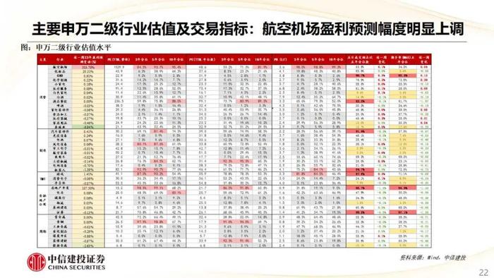 【中信建投策略】CRO热度上行，航空机场盈利预测上调明显——市场估值跟踪解析8月第2期