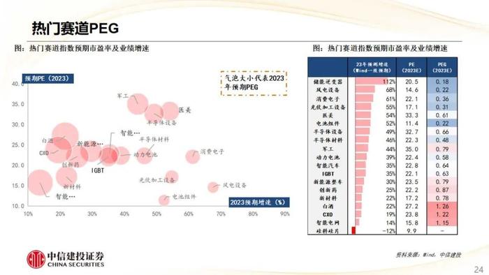 【中信建投策略】CRO热度上行，航空机场盈利预测上调明显——市场估值跟踪解析8月第2期