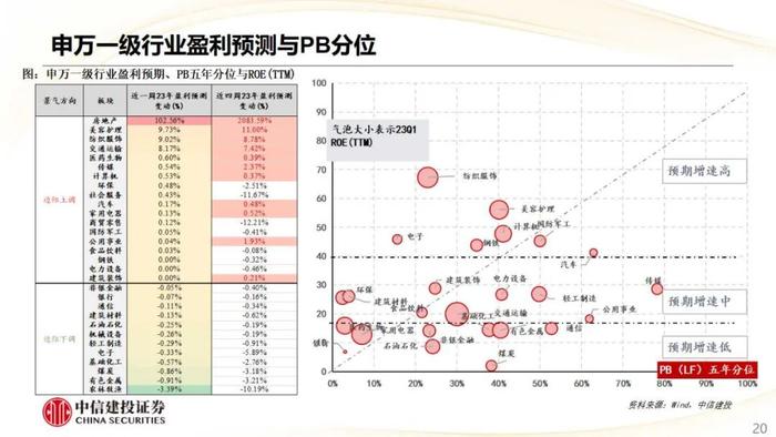 【中信建投策略】CRO热度上行，航空机场盈利预测上调明显——市场估值跟踪解析8月第2期