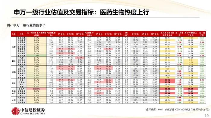 【中信建投策略】CRO热度上行，航空机场盈利预测上调明显——市场估值跟踪解析8月第2期