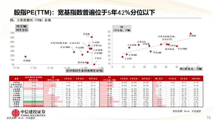 【中信建投策略】CRO热度上行，航空机场盈利预测上调明显——市场估值跟踪解析8月第2期