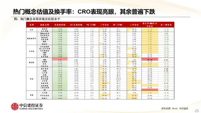 【中信建投策略】CRO热度上行，航空机场盈利预测上调明显——市场估值跟踪解析8月第2期