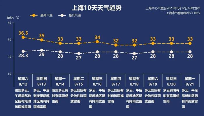 又来了…上海发布高温黄色预警！双台风“共舞”，未来有何影响？