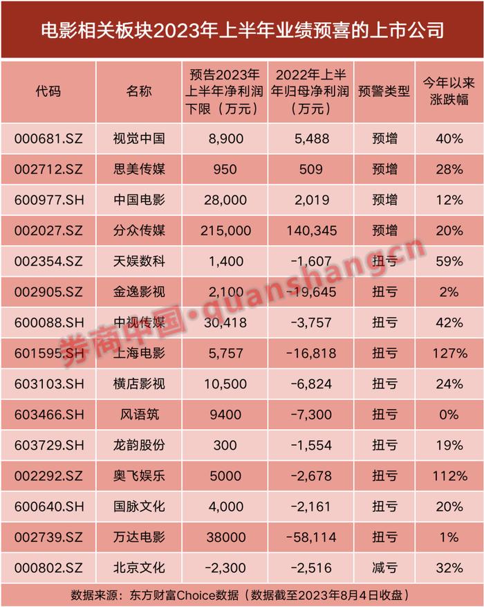 暑期档赢回“消失的观众”：国产片成最大赢家，背后一众A股上市公司“笑纳大礼”？