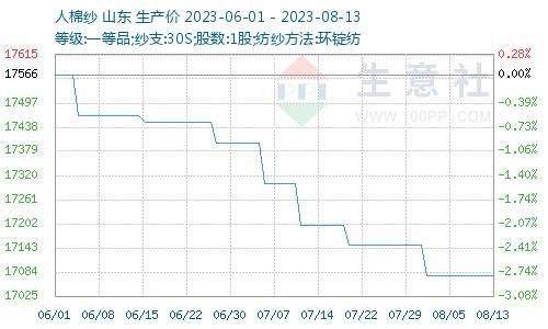 生意社：需求回暖迹象 粘胶短纤价格小幅提升