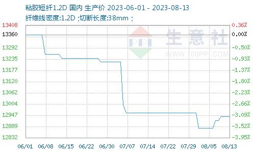 生意社：需求回暖迹象 粘胶短纤价格小幅提升