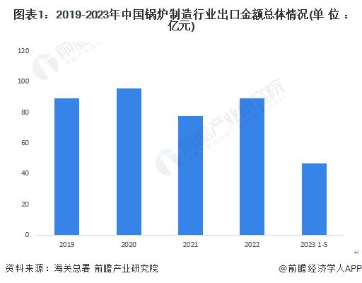 2023年中国锅炉制造行业出口现状分析 锅炉制造出口或将继续维稳【组图】