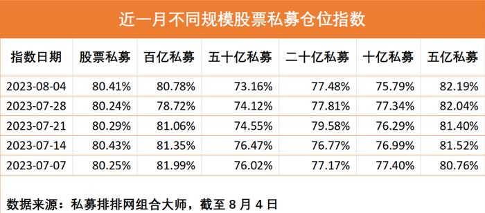 越跌越买 股票私募逆向加仓 百亿私募加仓意愿最强