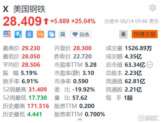 美国钢铁超25% 拒绝克利夫兰-克里夫斯价值72.5亿美元收购要约