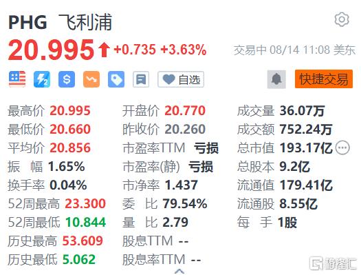 飞利浦涨超3% Exor收购公司15%股份