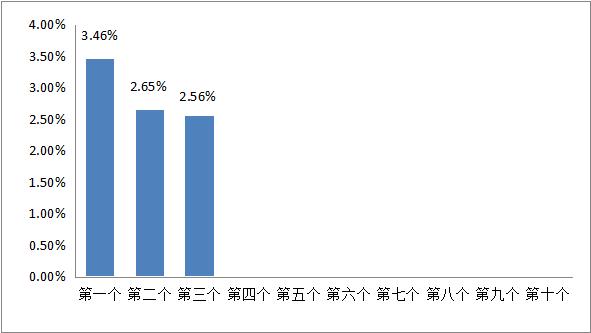 8月11日一揽子原油平均价格变化率为2.56%