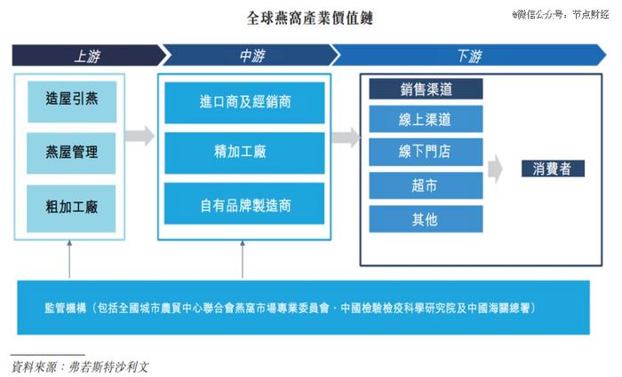 燕窝何以飞进寻常百姓家？