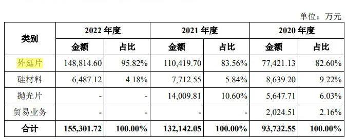 IPO雷达｜上海合晶二闯科创板，和母公司“共享”10%供应商，大股东故意做高公司业绩？