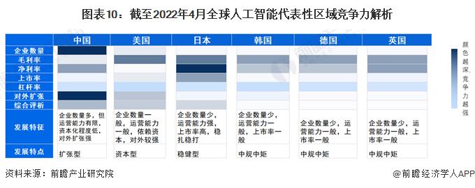 1亿美元！韩国最大电信公司投资美国人工智能创企Anthropic【附全球人工智能行业分析】