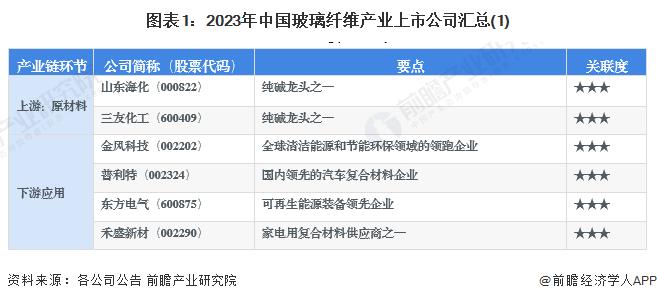 【最全】2023年玻璃纤维行业上市公司全方位对比(附业务布局汇总、业绩对比、业务规划等)