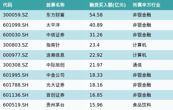 资金流向周报丨东方财富、太平洋、中信证券上周获融资资金买入排名前三，东方财富单周获买入额近55亿元