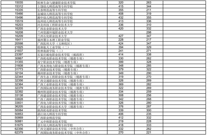 广西2023年高职高专普通批最低投档分数线公布