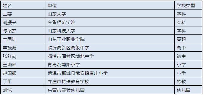 2023年度“齐鲁最美教师”和山东省教书育人楷模名单公示