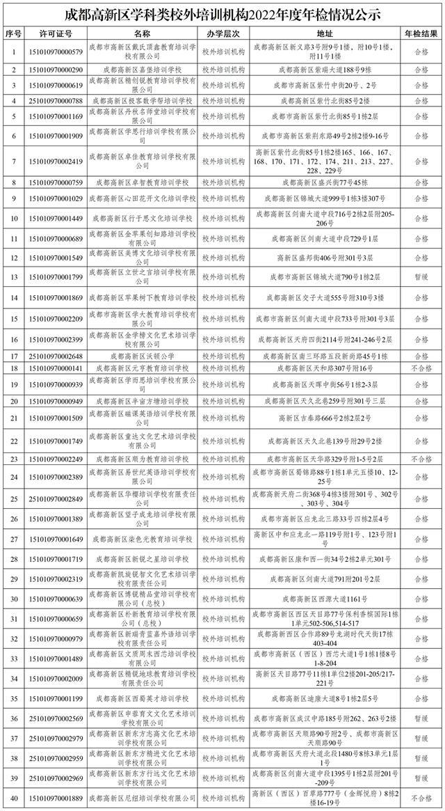 家长擦亮眼睛 成都一区公布民办学校、培训机构年检结果