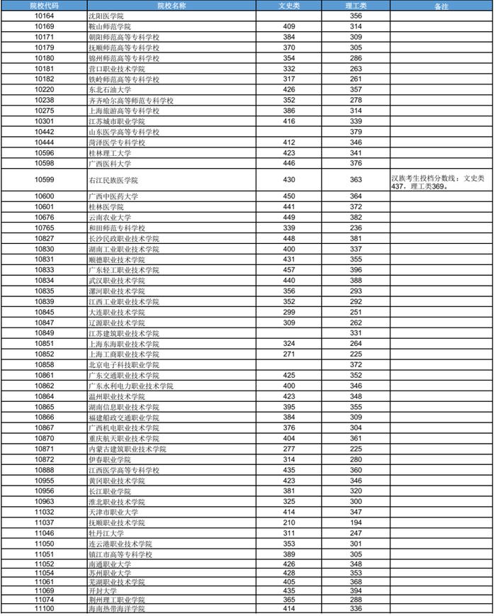 广西2023年高职高专普通批最低投档分数线公布