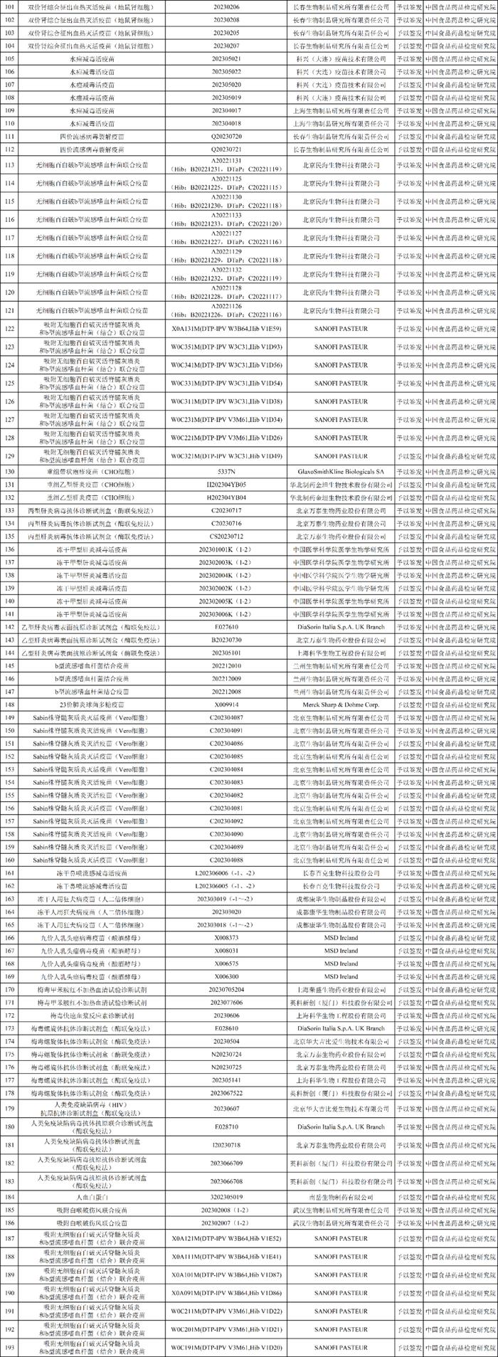 中检院：193个生物制品通过批签发