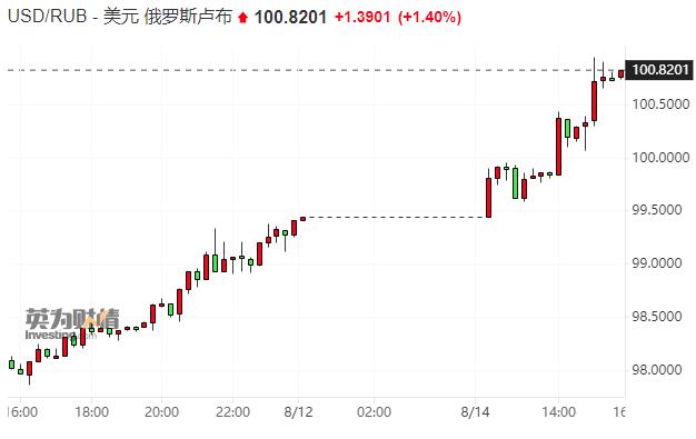 卢布汇率跌破100重要关口 普京经济顾问：很快就会反转