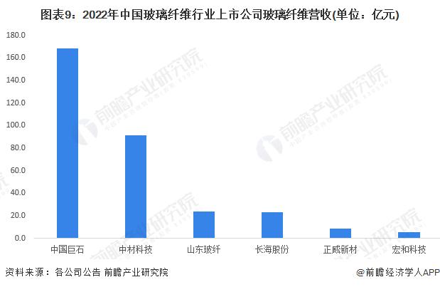 【最全】2023年玻璃纤维行业上市公司全方位对比(附业务布局汇总、业绩对比、业务规划等)