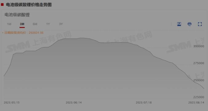 现货报价跌跌不休，新能源汽车“降价潮”打压市场情绪...碳酸锂期货失守20万元大关，创上市以来新低！