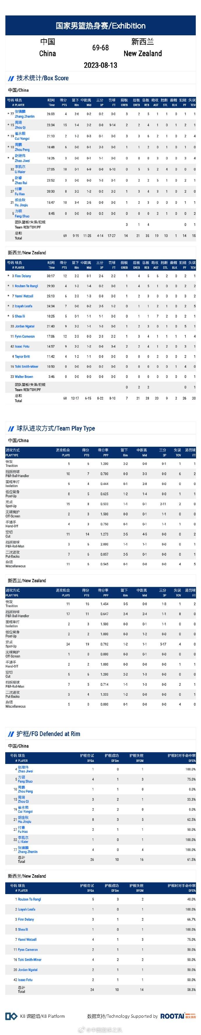 中国篮球之队晒今日数据：李凯尔18分5板2助4断 当选队内最佳球员