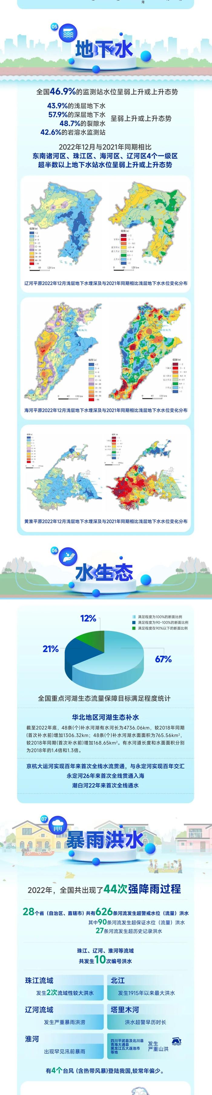 一图读懂2022年度《中国水文年报》