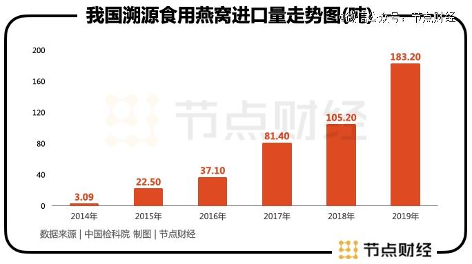 燕窝何以飞进寻常百姓家？