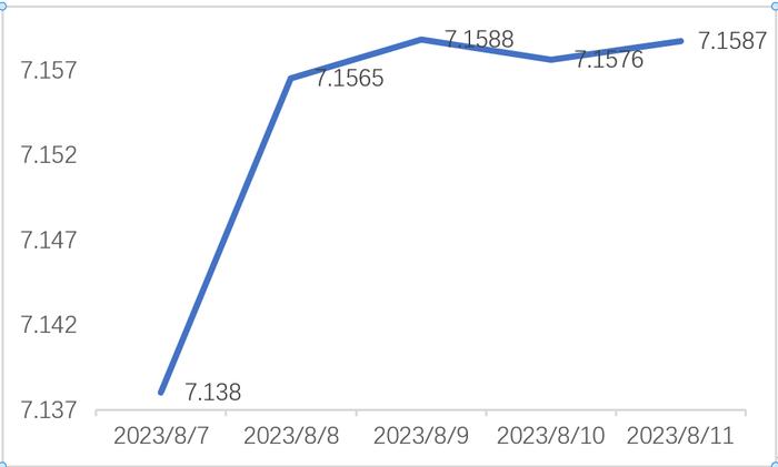 今日汇市晨报（2023年8月14日）：人民币兑美元中间价报7.1686，较前贬值99个基点