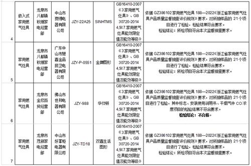 浙江省龙泉市消保委2023年燃气灶具比较实验报告