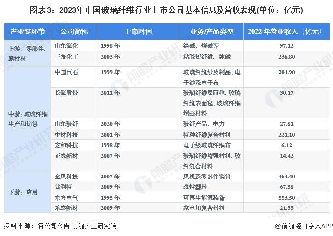 【最全】2023年玻璃纤维行业上市公司全方位对比(附业务布局汇总、业绩对比、业务规划等)