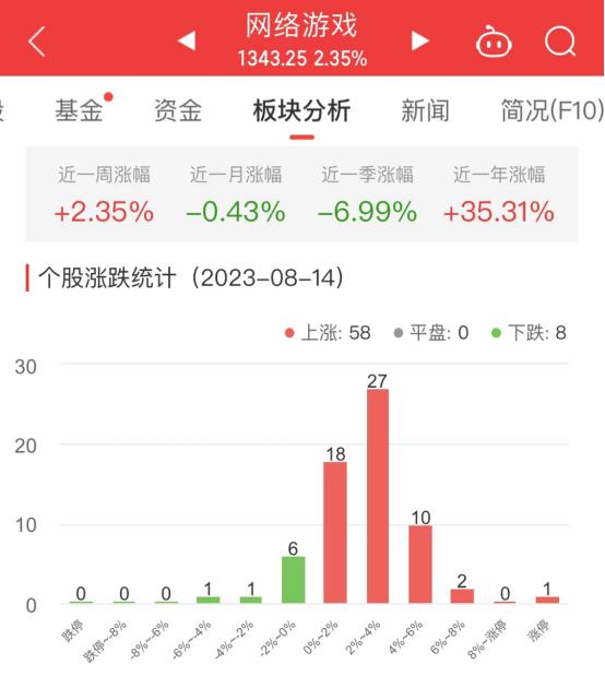 网络游戏板块涨2.35% 浙数文化涨10.01%居首