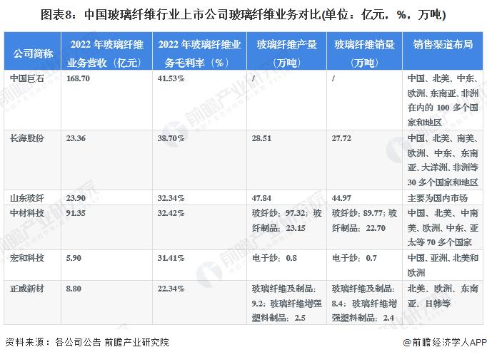 【最全】2023年玻璃纤维行业上市公司全方位对比(附业务布局汇总、业绩对比、业务规划等)