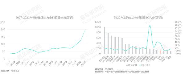 易车研究院发布奇瑞汽车市场竞争力分析报告(2023版):混改后的奇瑞能否挑战比亚迪