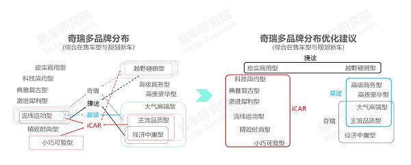 易车研究院发布奇瑞汽车市场竞争力分析报告(2023版):混改后的奇瑞能否挑战比亚迪