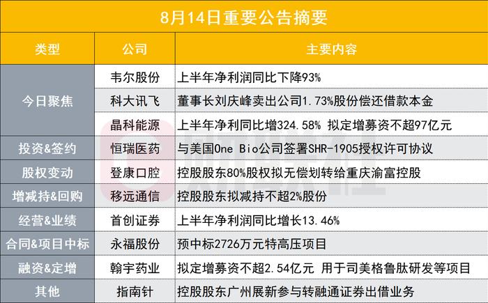 同比下降超九成！1200亿模拟芯片龙头披露半年报