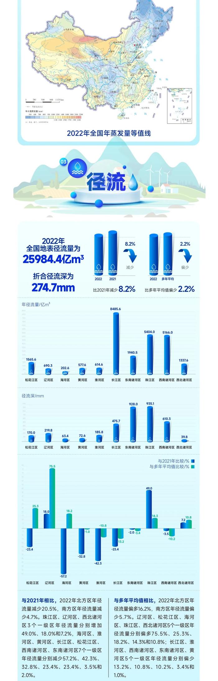 一图读懂2022年度《中国水文年报》