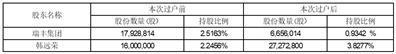 摩登大道时尚集团股份有限公司关于控股股东所持公司股份司法拍卖部分股权完成过户的公告