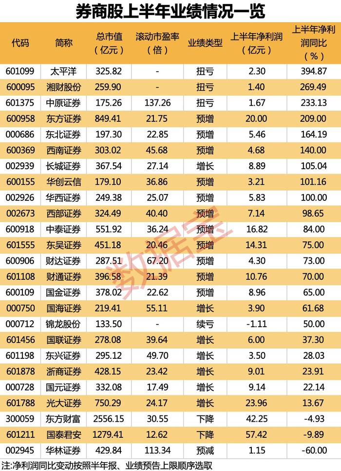 券商买了啥？二季度新进布局股曝光！上半年券商业绩向好，机构认为估值仍具备安全边际