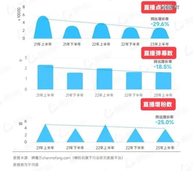 直播电商2023半年报：交个朋友赚4000万，遥望亏1.8亿