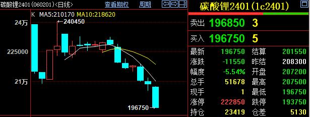 现货报价跌跌不休，新能源汽车“降价潮”打压市场情绪...碳酸锂期货失守20万元大关，创上市以来新低！