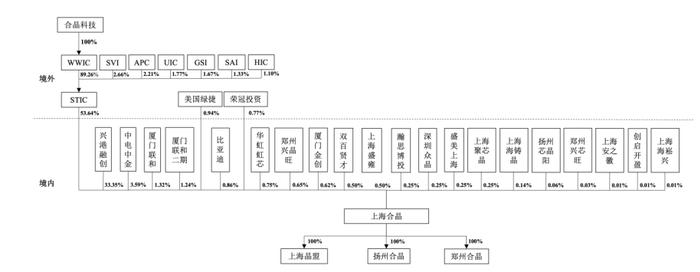 IPO雷达｜上海合晶二闯科创板，和母公司“共享”10%供应商，大股东故意做高公司业绩？